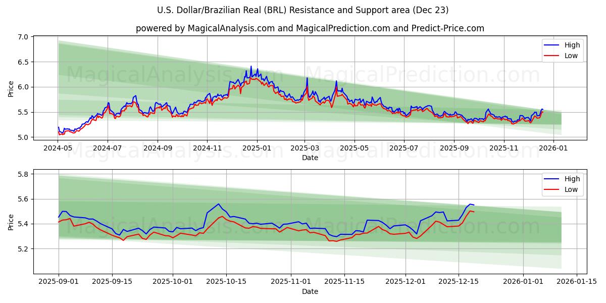  Dólar estadounidense/Real brasileño (BRL) Support and Resistance area (22 Dec) 