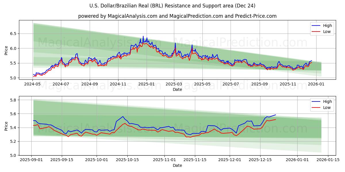  US-Dollar/Brasilianischer Real (BRL) Support and Resistance area (23 Dec) 