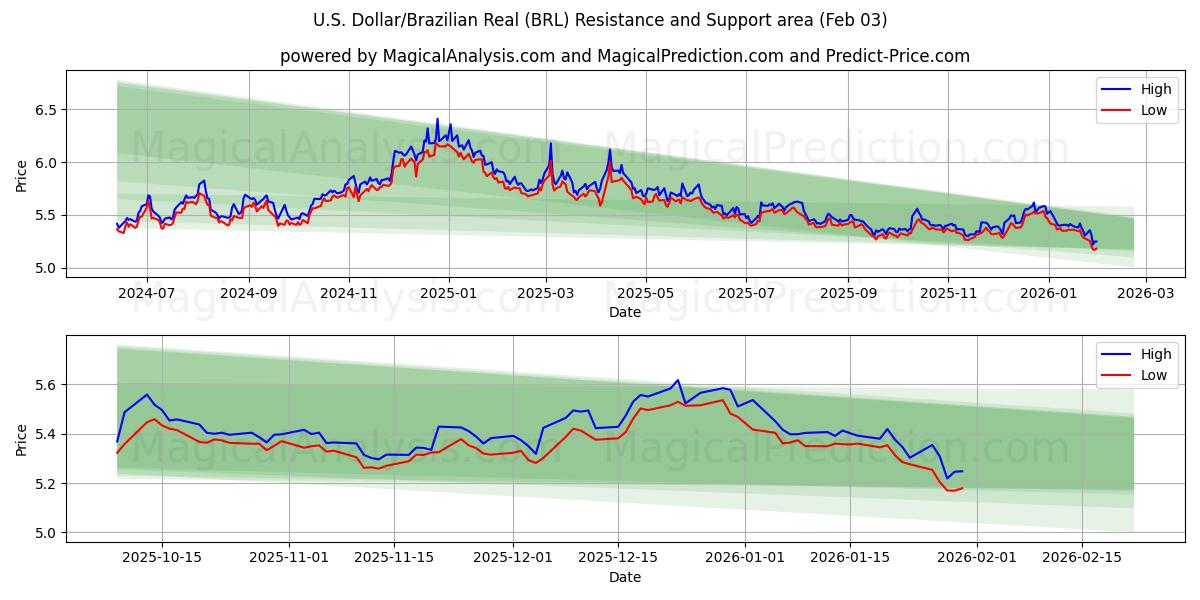  Amerikaanse dollar/Braziliaanse real (BRL) Support and Resistance area (02 Feb) 