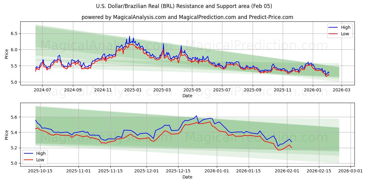  अमेरिकी डॉलर/ब्राज़ीलियाई रियल (BRL) Support and Resistance area (04 Feb) 
