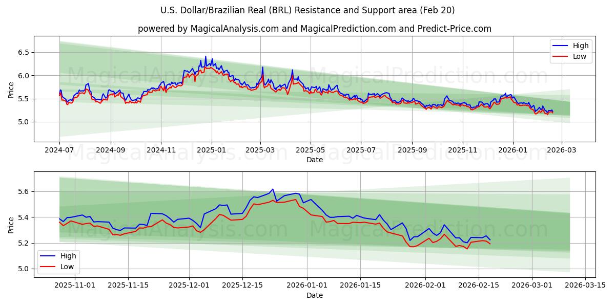 U.S. Dollar/Brazilian Real (BRL) Support and Resistance area (19 Feb) 
