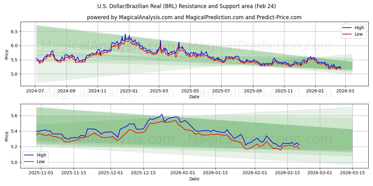  Dólar Americano/Real Brasileiro (BRL) Support and Resistance area (20 Feb) 