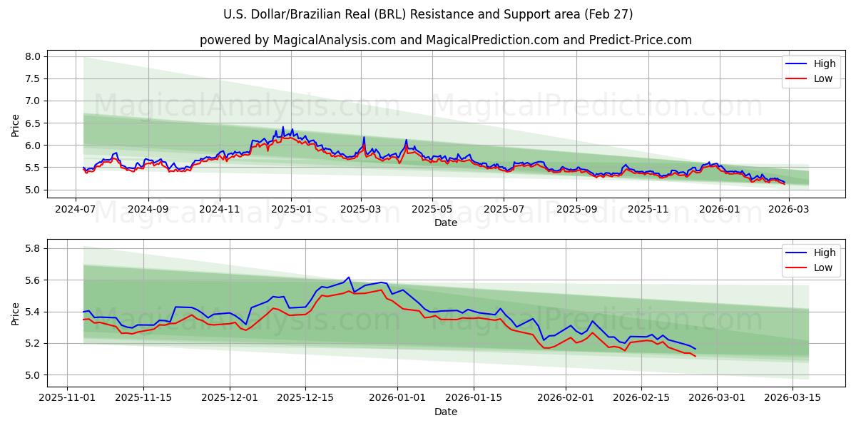  米ドル/ブラジルレアル (BRL) Support and Resistance area (26 Feb) 