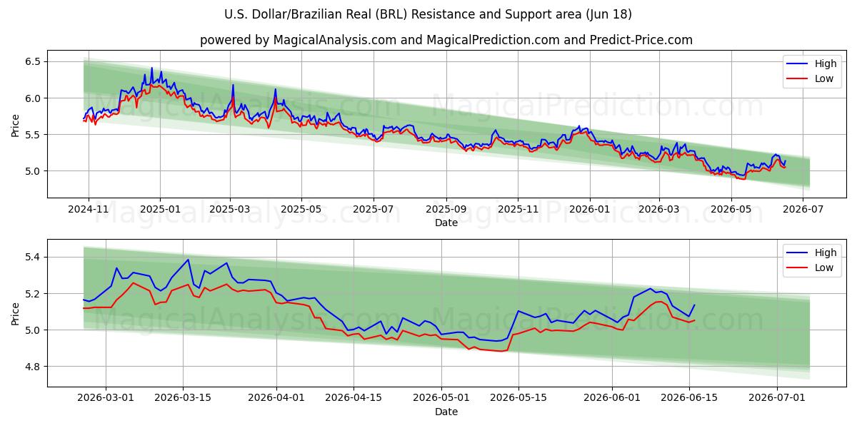  米ドル/ブラジルレアル (BRL) Support and Resistance area (15 Jun) 