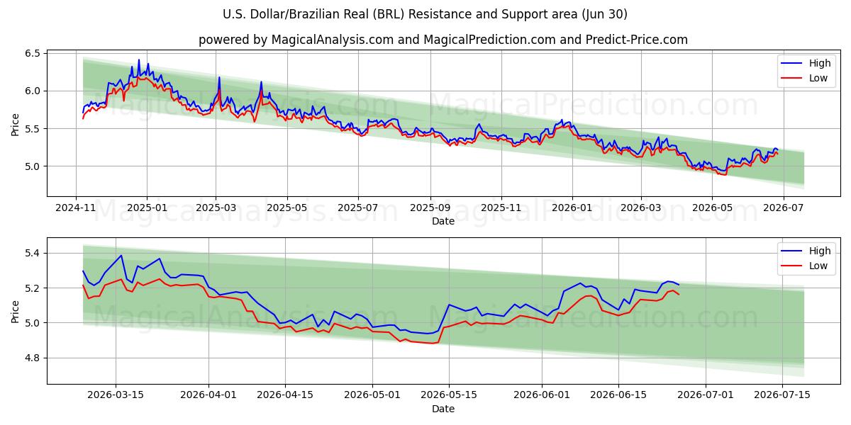  amerikanske dollar/brasilianske real (BRL) Support and Resistance area (29 Jun) 