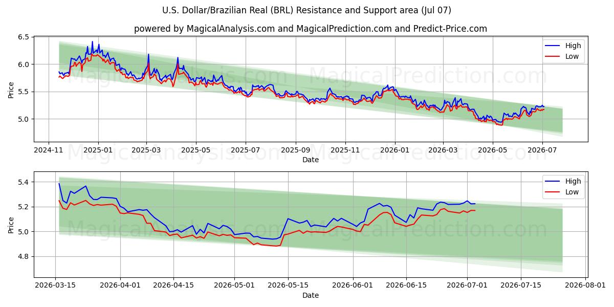 米ドル/ブラジルレアル (BRL) Support and Resistance area (06 Jul) 