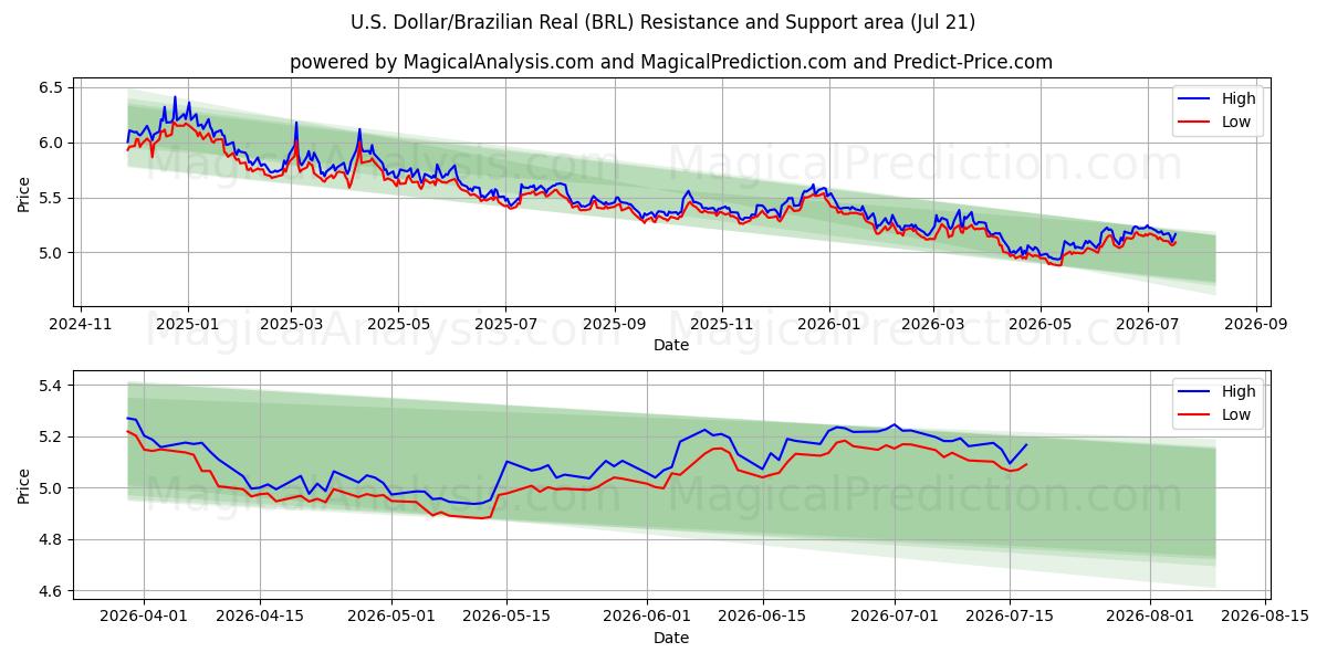  amerikanske dollar/brasilianske real (BRL) Support and Resistance area (17 Jul) 