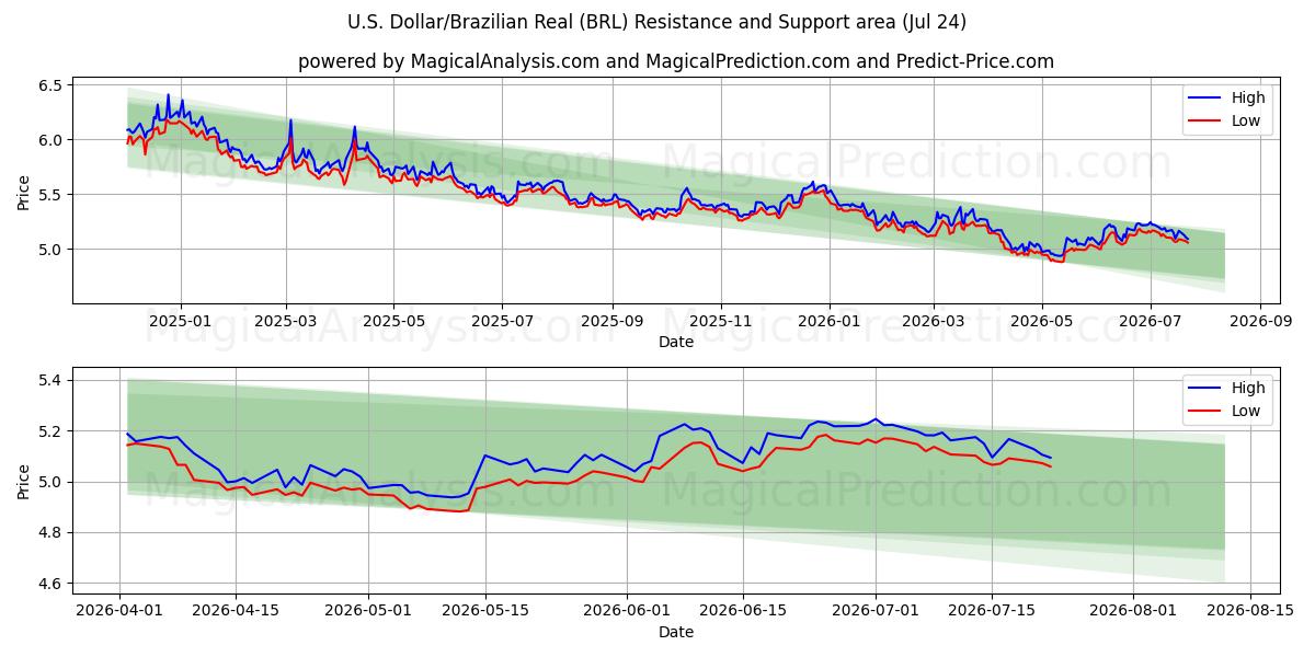  Dollar américain/Réal brésilien (BRL) Support and Resistance area (23 Jul) 