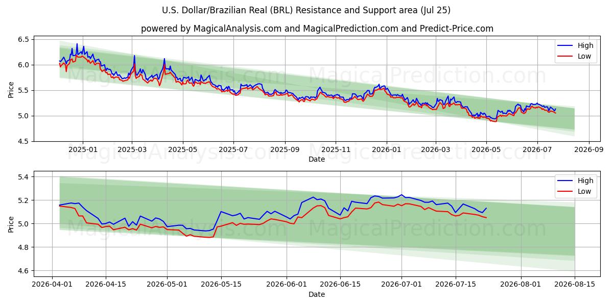  米ドル/ブラジルレアル (BRL) Support and Resistance area (24 Jul) 