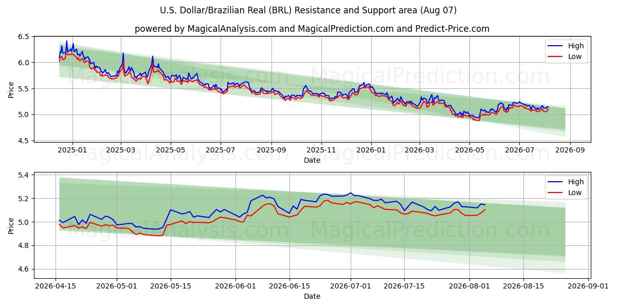  amerikanske dollar/brasilianske real (BRL) Support and Resistance area (06 Aug) 