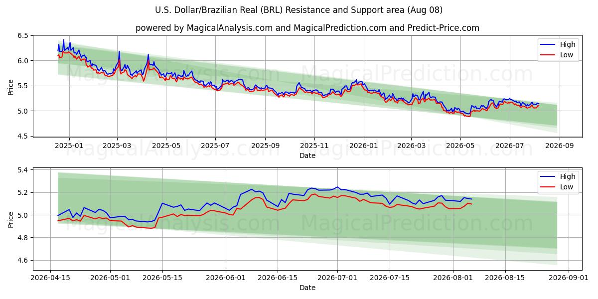  U.S. Dollar/Brazilian Real (BRL) Support and Resistance area (07 Aug) 