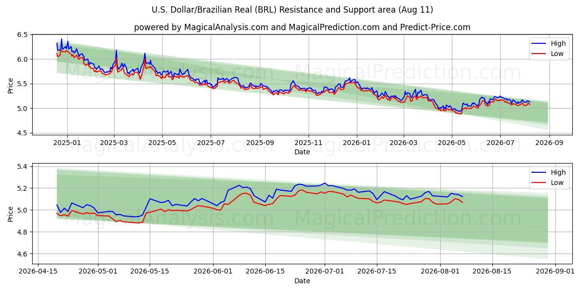  US-Dollar/Brasilianischer Real (BRL) Support and Resistance area (10 Aug) 