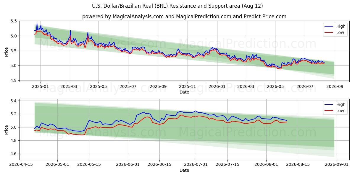  अमेरिकी डॉलर/ब्राज़ीलियाई रियल (BRL) Support and Resistance area (11 Aug) 