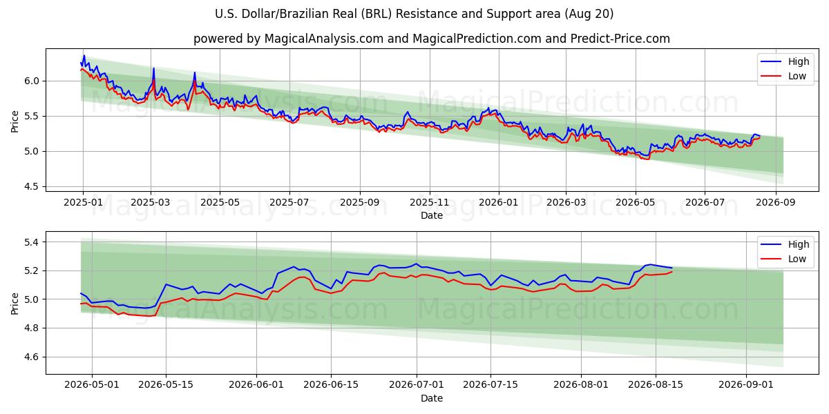  米ドル/ブラジルレアル (BRL) Support and Resistance area (18 Aug) 