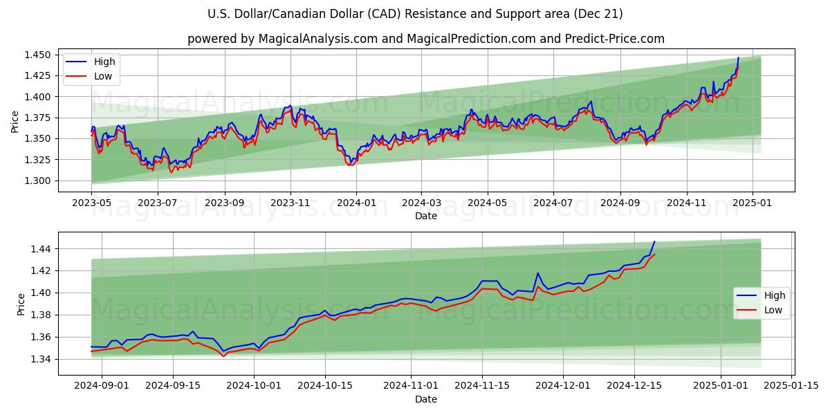  Dólar estadounidense/Dólar canadiense (CAD) Support and Resistance area (21 Dec) 