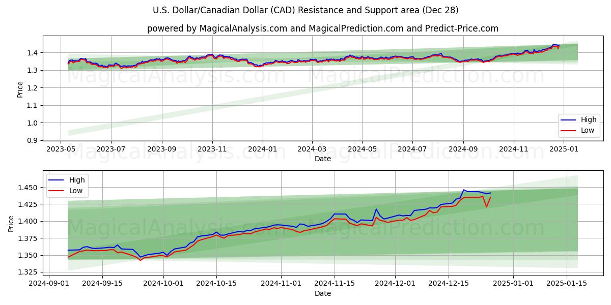  US Dollar/Canadiske Dollar (CAD) Support and Resistance area (28 Dec) 