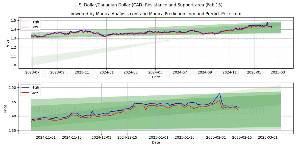  Dólar estadounidense/Dólar canadiense (CAD) Support and Resistance area (04 Feb) 