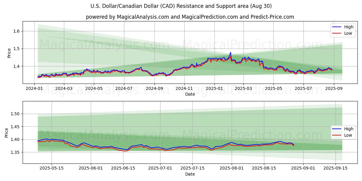 Dólar estadounidense/Dólar canadiense (CAD) Support and Resistance area (29 Aug) Dólar estadounidense/Dólar canadiense (CAD) Support and Resistance area (29 Aug)
