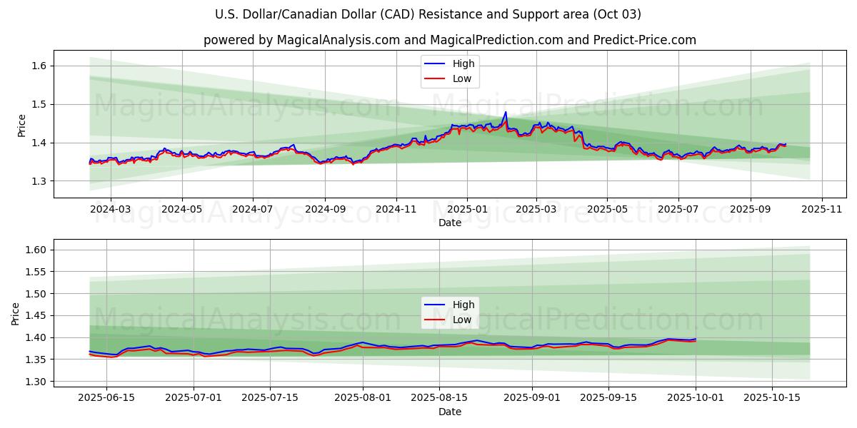  U.S. Dollar/Canadian Dollar (CAD) Support and Resistance area (01 Oct) 