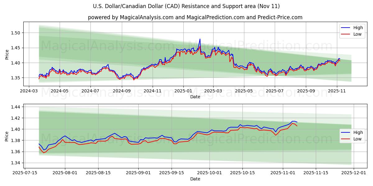  US Dollar/Canadiske Dollar (CAD) Support and Resistance area (10 Nov) 