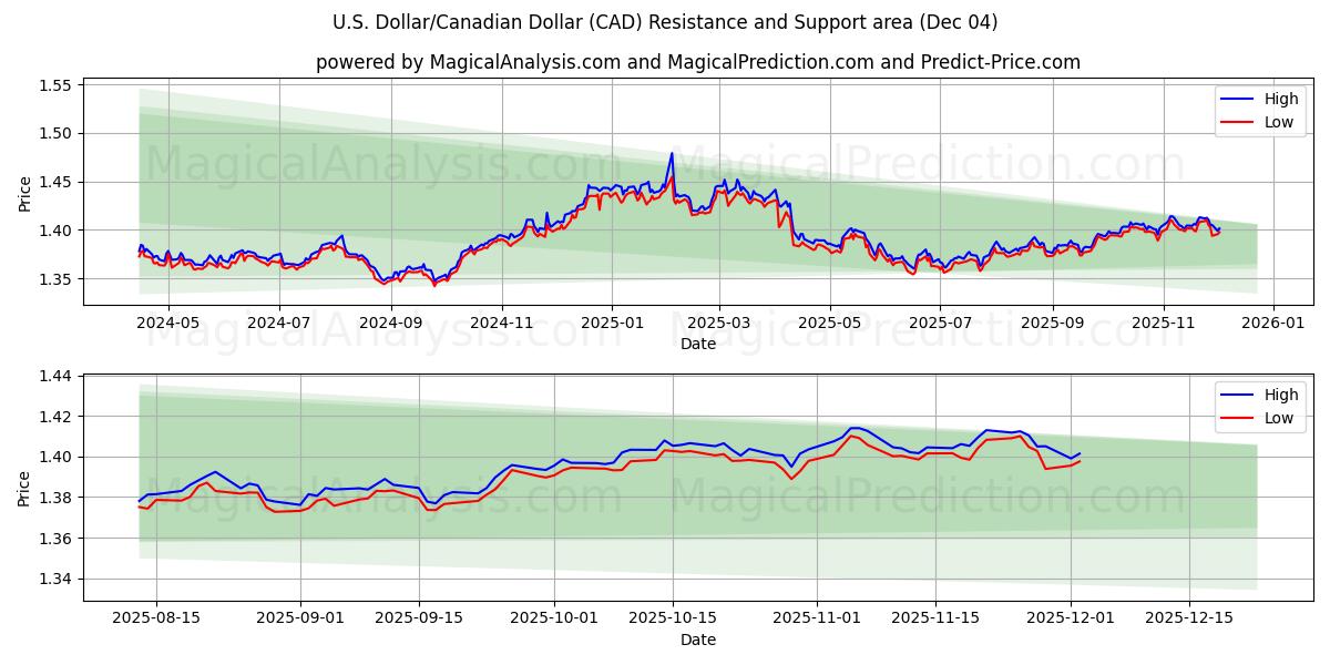  अमेरिकी डॉलर/कैनेडियन डॉलर (CAD) Support and Resistance area (03 Dec) 