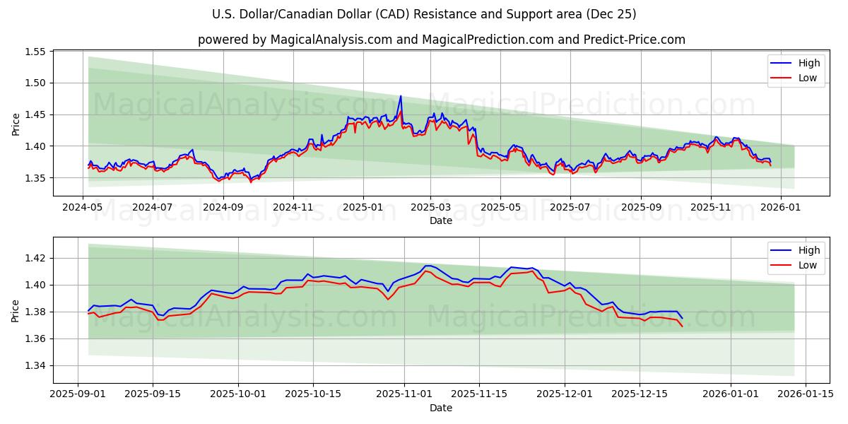  amerikanske dollar/kanadiske dollar (CAD) Support and Resistance area (24 Dec) 