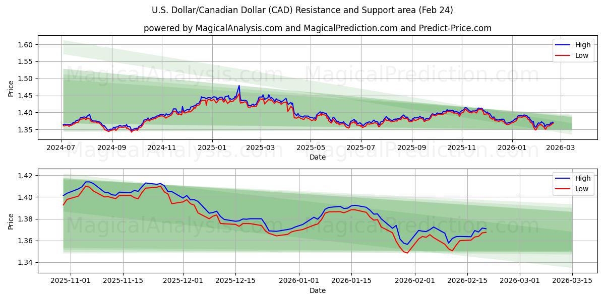  Yhdysvaltain dollari / Kanadan dollari (CAD) Support and Resistance area (23 Feb) 