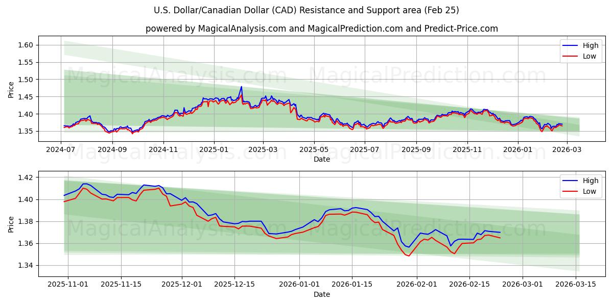 US-Dollar/Kanadischer Dollar (CAD) Support and Resistance area (24 Feb) 