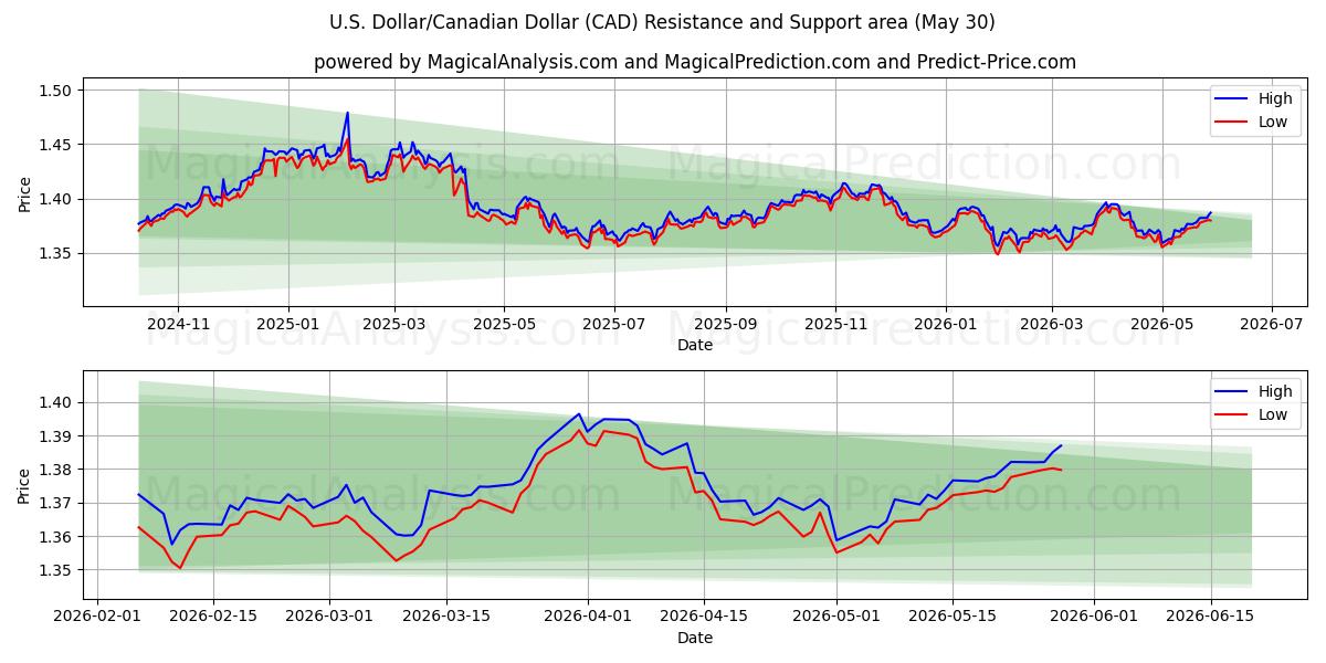  Доллар США/Канадский доллар (CAD) Support and Resistance area (29 May) 