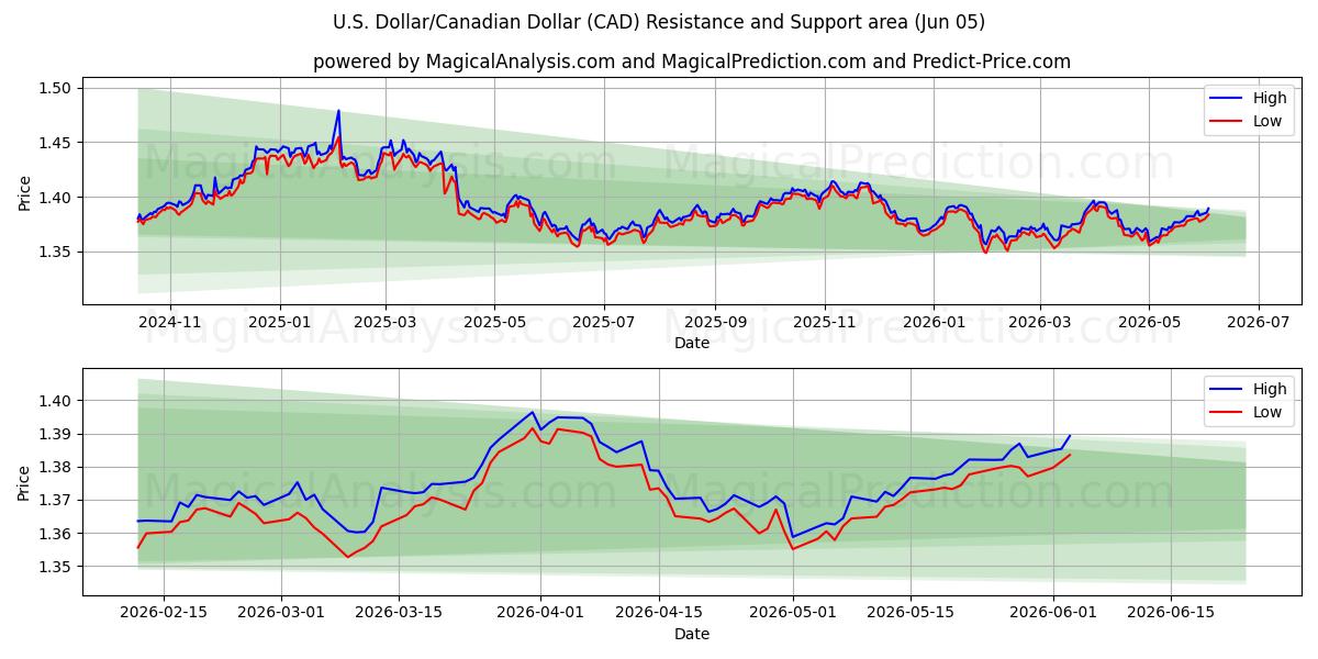  U.S. Dollar/Canadian Dollar (CAD) Support and Resistance area (03 Jun) 