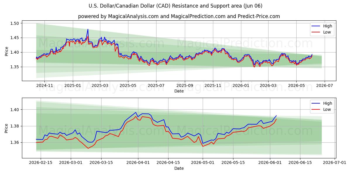  Dólar americano/dólar canadense (CAD) Support and Resistance area (05 Jun) 