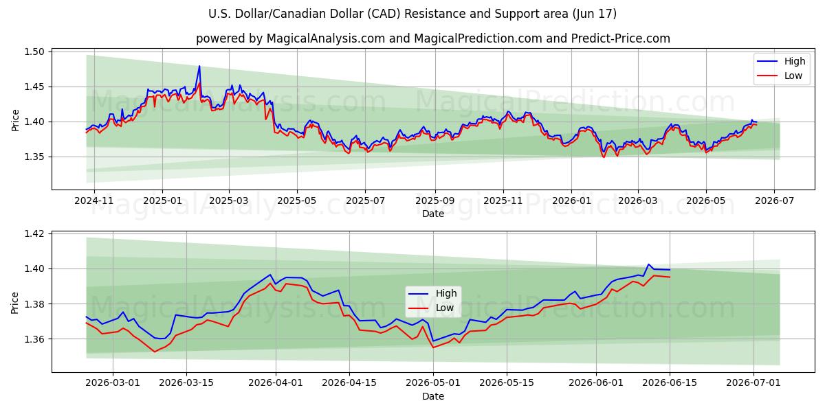  US-Dollar/Kanadischer Dollar (CAD) Support and Resistance area (11 Jun) 