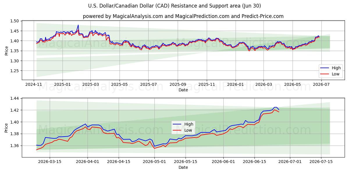  Доллар США/Канадский доллар (CAD) Support and Resistance area (29 Jun) 