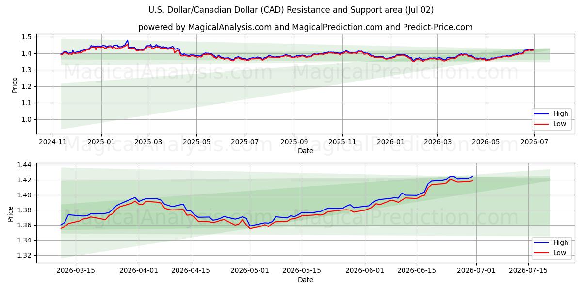  Yhdysvaltain dollari / Kanadan dollari (CAD) Support and Resistance area (01 Jul) 