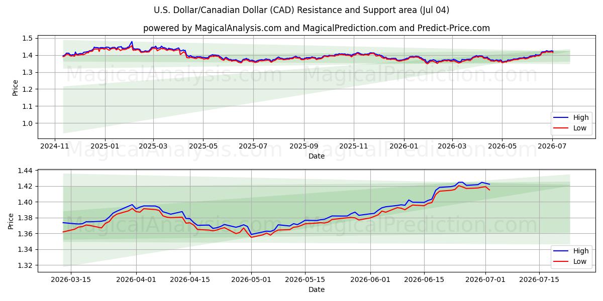  US-Dollar/Kanadischer Dollar (CAD) Support and Resistance area (03 Jul) 