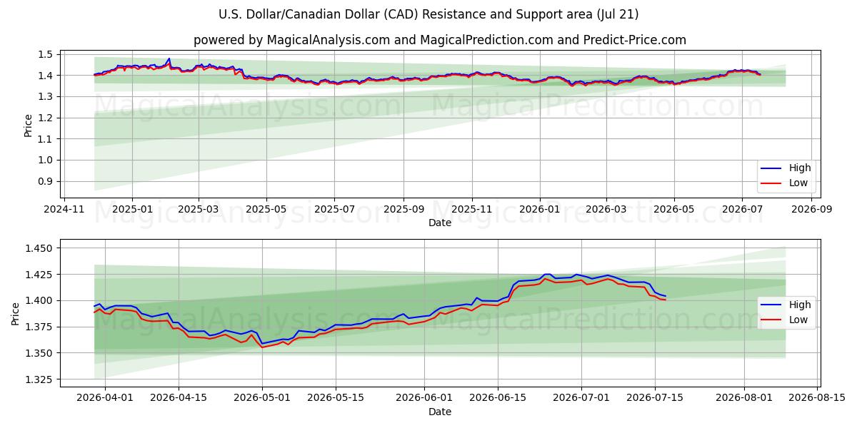  Dollaro USA/Dollaro canadese (CAD) Support and Resistance area (17 Jul) 
