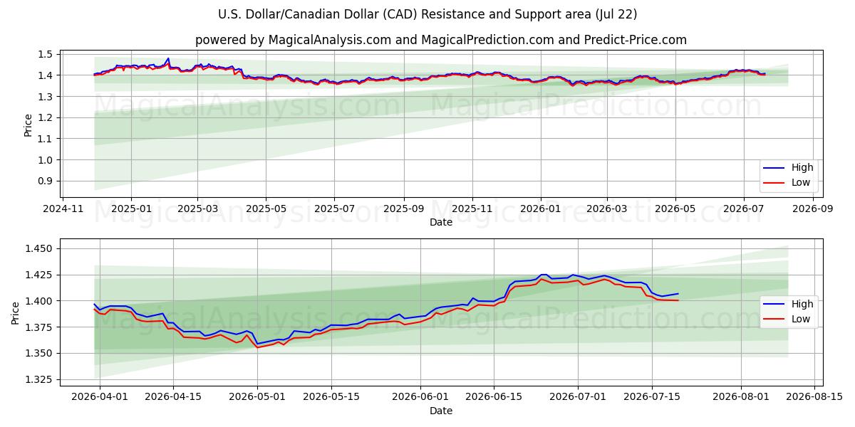  دلار آمریکا / دلار کانادا (CAD) Support and Resistance area (21 Jul) 