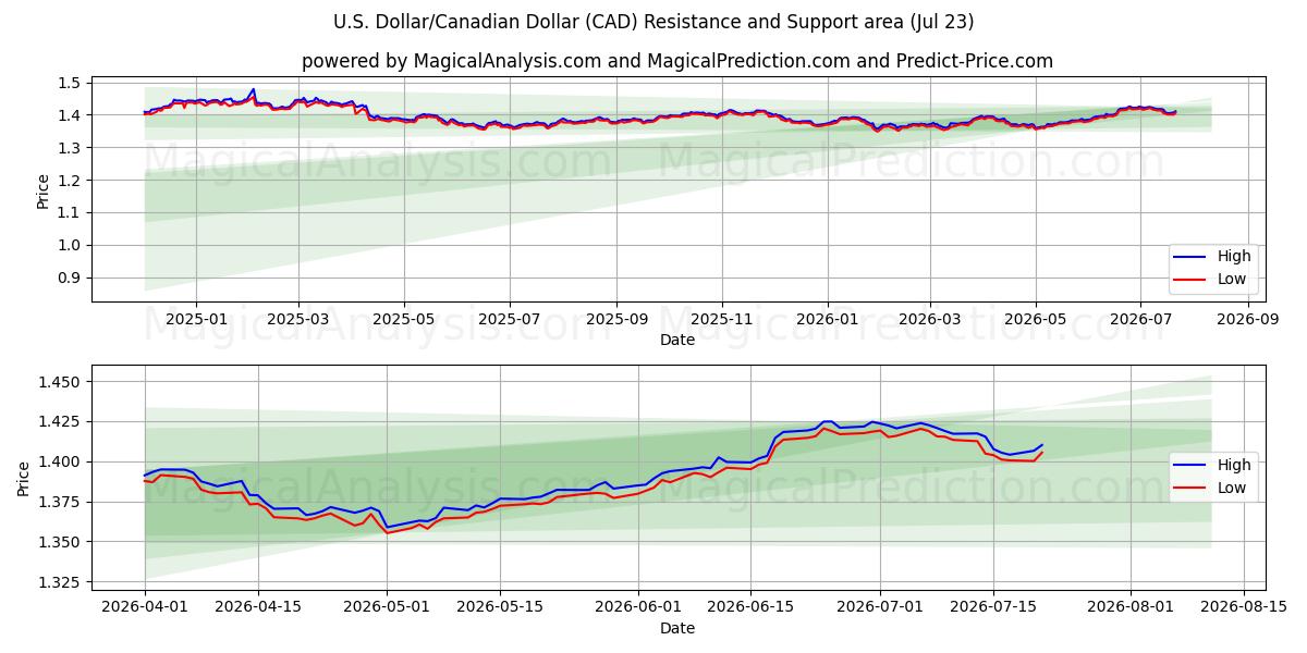  Yhdysvaltain dollari / Kanadan dollari (CAD) Support and Resistance area (22 Jul) 