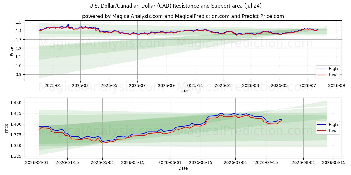  US-Dollar/Kanadischer Dollar (CAD) Support and Resistance area (23 Jul) 
