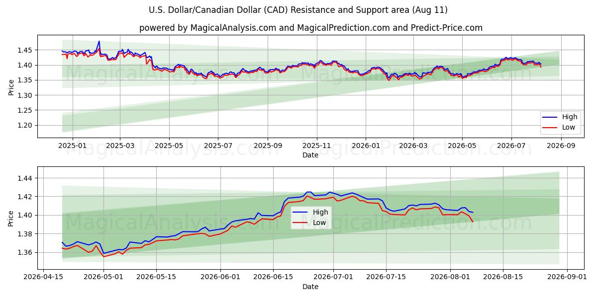  Доллар США/Канадский доллар (CAD) Support and Resistance area (10 Aug) 