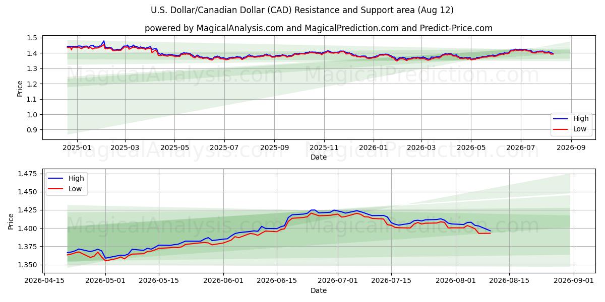  دلار آمریکا / دلار کانادا (CAD) Support and Resistance area (11 Aug) 