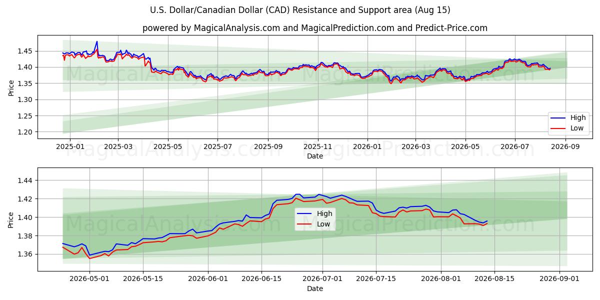  US-Dollar/Kanadischer Dollar (CAD) Support and Resistance area (14 Aug) 