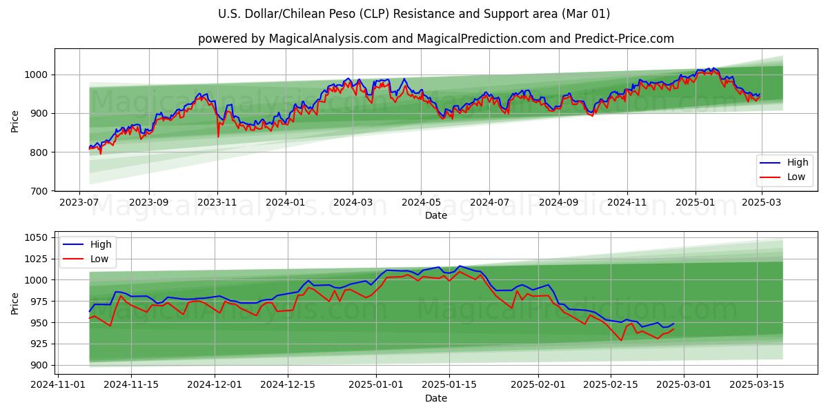  Dólar estadounidense/Peso chileno (CLP) Support and Resistance area (01 Mar) 