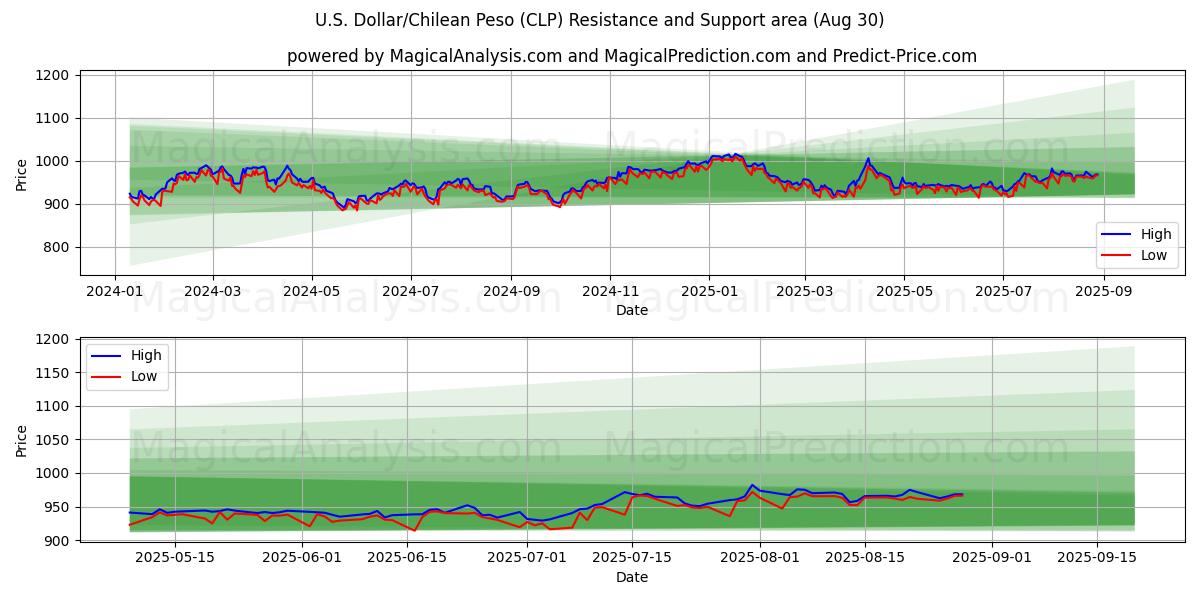 Dólar estadounidense/Peso chileno (CLP) Support and Resistance area (29 Aug) Dólar estadounidense/Peso chileno (CLP) Support and Resistance area (29 Aug)