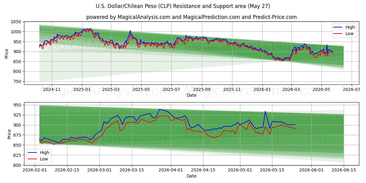  Amerikaanse dollar/Chileense peso (CLP) Support and Resistance area (26 May) 