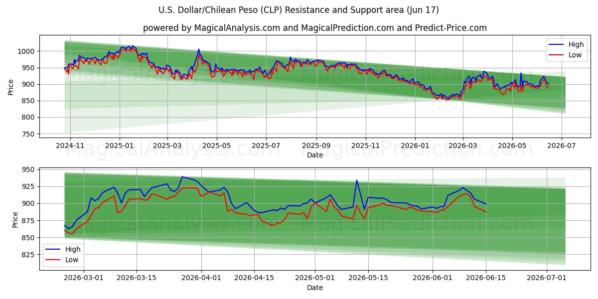  دلار آمریکا/پسو شیلی (CLP) Support and Resistance area (12 Jun) 