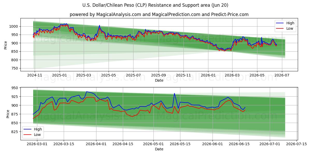  U.S. Dollar/Chilean Peso (CLP) Support and Resistance area (18 Jun) 