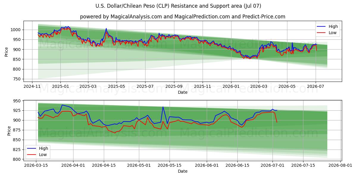  US-Dollar/Chilenischer Peso (CLP) Support and Resistance area (06 Jul) 