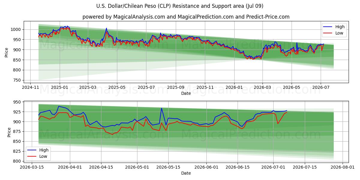  U.S. Dollar/Chilean Peso (CLP) Support and Resistance area (08 Jul) 