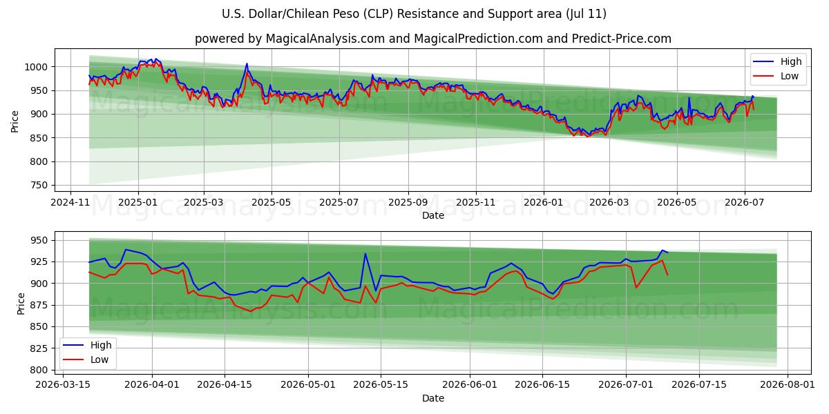  Amerikaanse dollar/Chileense peso (CLP) Support and Resistance area (10 Jul) 